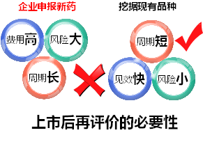 上市后再評(píng)價(jià)的臨床試驗(yàn)
